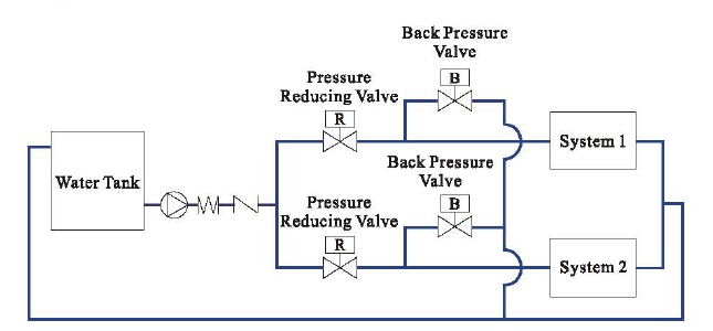 Example of Stainless Steel Direct Acting Pressure Sustaining Regulator Valve set-up Installation example of the Z-Tide Stainless Steel Direct Acting Pressure Sustaining Valve with recommended piping layout